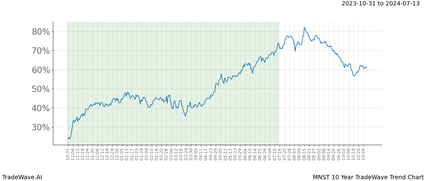 TradeWave Trend Chart MNST shows the average trend of the financial instrument over the past 10 years. Sharp uptrends and downtrends signal a potential TradeWave opportunity