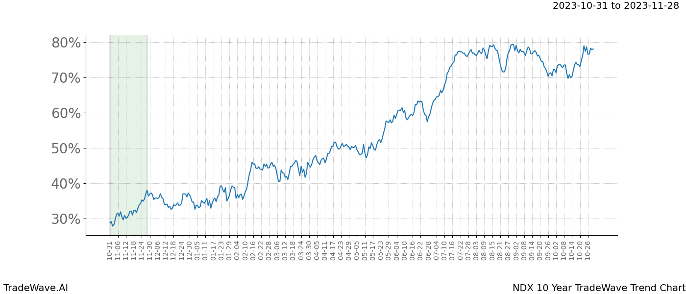 TradeWave Trend Chart NDX shows the average trend of the financial instrument over the past 10 years. Sharp uptrends and downtrends signal a potential TradeWave opportunity