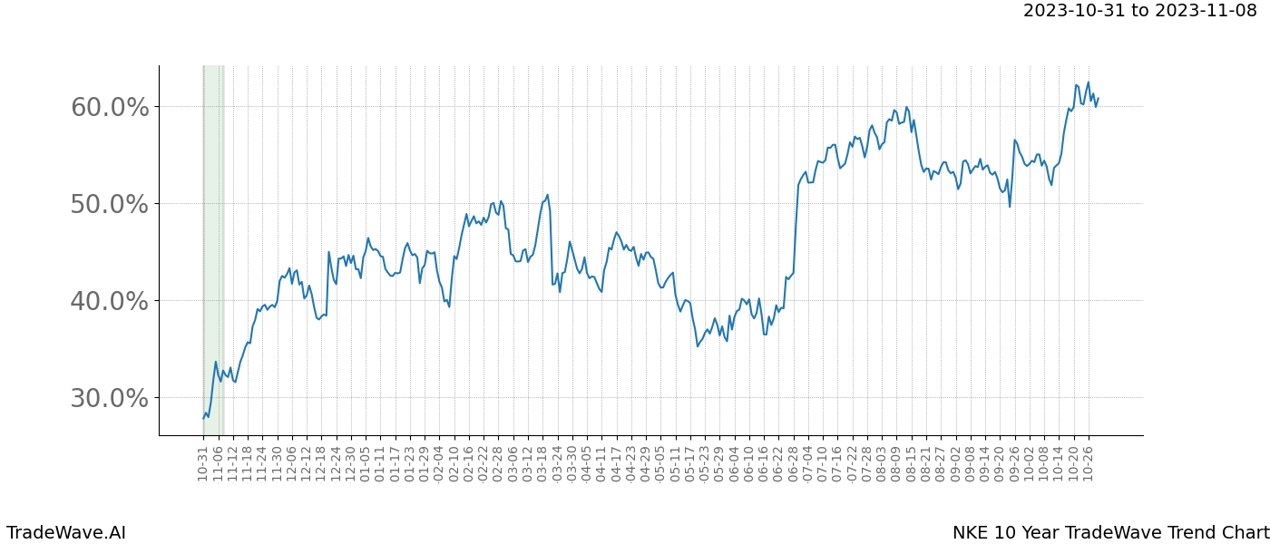 TradeWave Trend Chart NKE shows the average trend of the financial instrument over the past 10 years. Sharp uptrends and downtrends signal a potential TradeWave opportunity