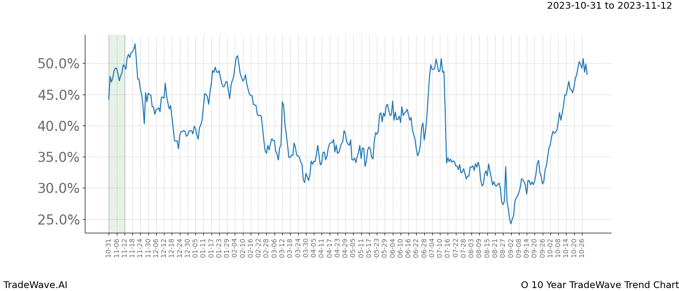 TradeWave Trend Chart O shows the average trend of the financial instrument over the past 10 years. Sharp uptrends and downtrends signal a potential TradeWave opportunity