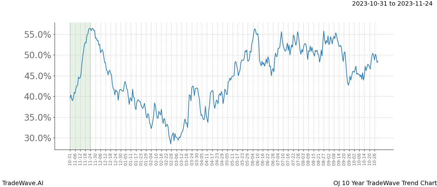 TradeWave Trend Chart OJ shows the average trend of the financial instrument over the past 10 years. Sharp uptrends and downtrends signal a potential TradeWave opportunity