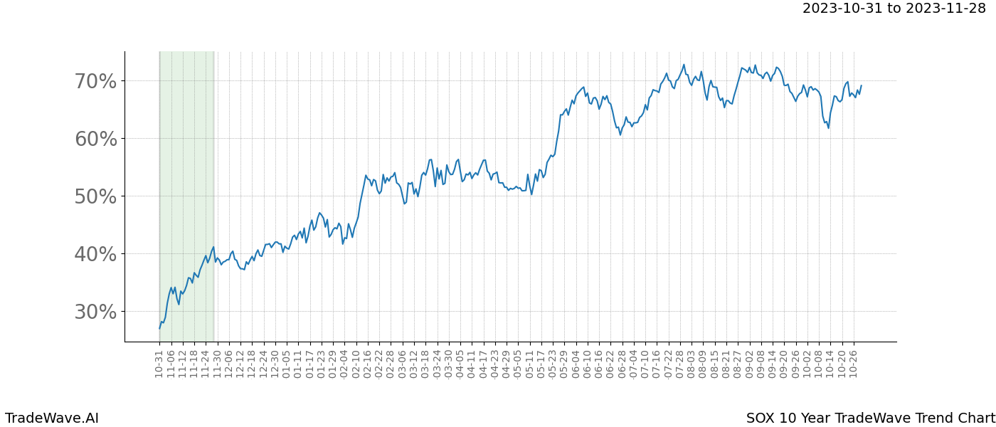 TradeWave Trend Chart SOX shows the average trend of the financial instrument over the past 10 years. Sharp uptrends and downtrends signal a potential TradeWave opportunity