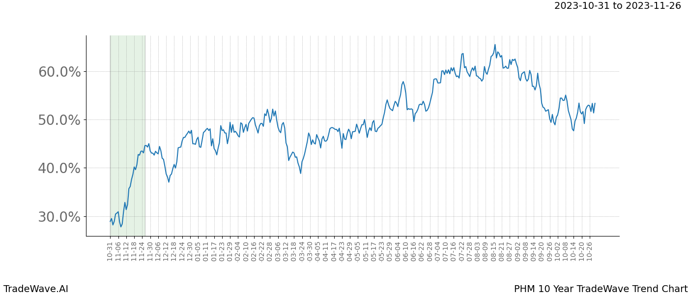 TradeWave Trend Chart PHM shows the average trend of the financial instrument over the past 10 years. Sharp uptrends and downtrends signal a potential TradeWave opportunity