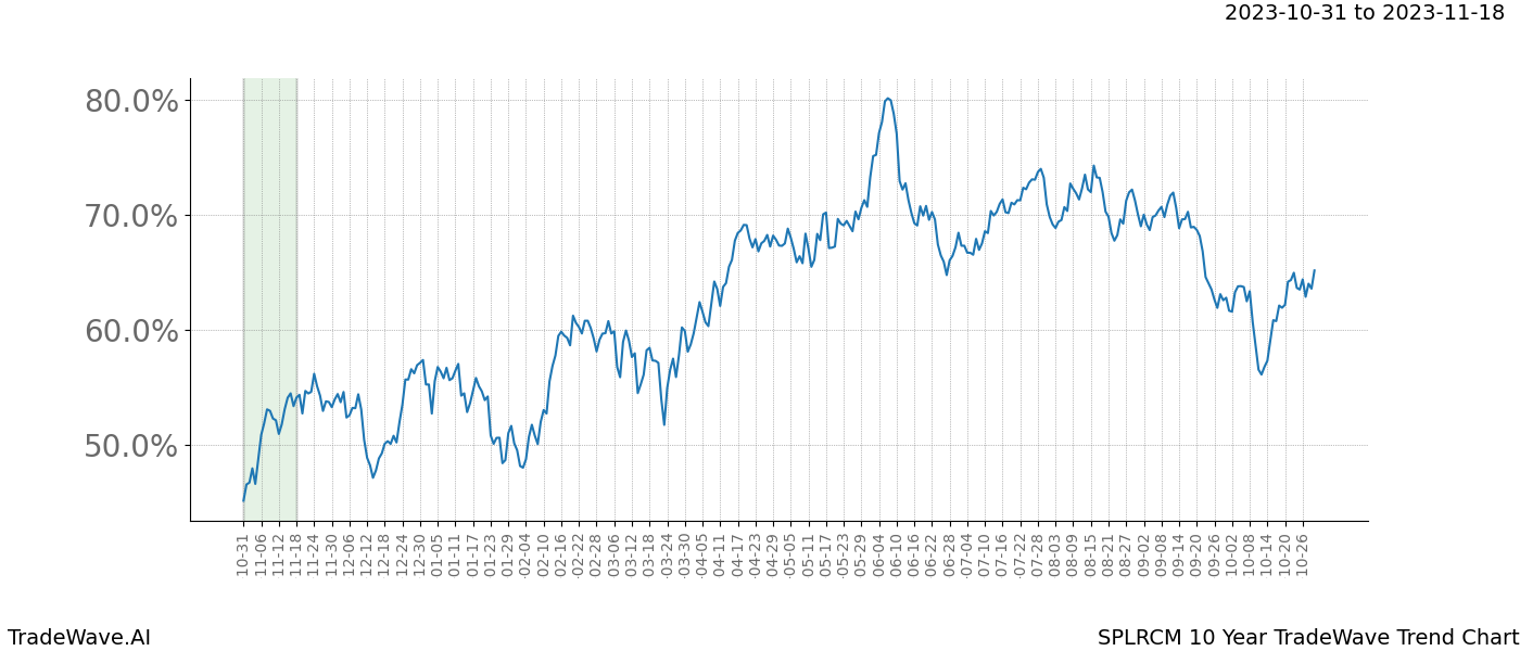 TradeWave Trend Chart SPLRCM shows the average trend of the financial instrument over the past 10 years. Sharp uptrends and downtrends signal a potential TradeWave opportunity