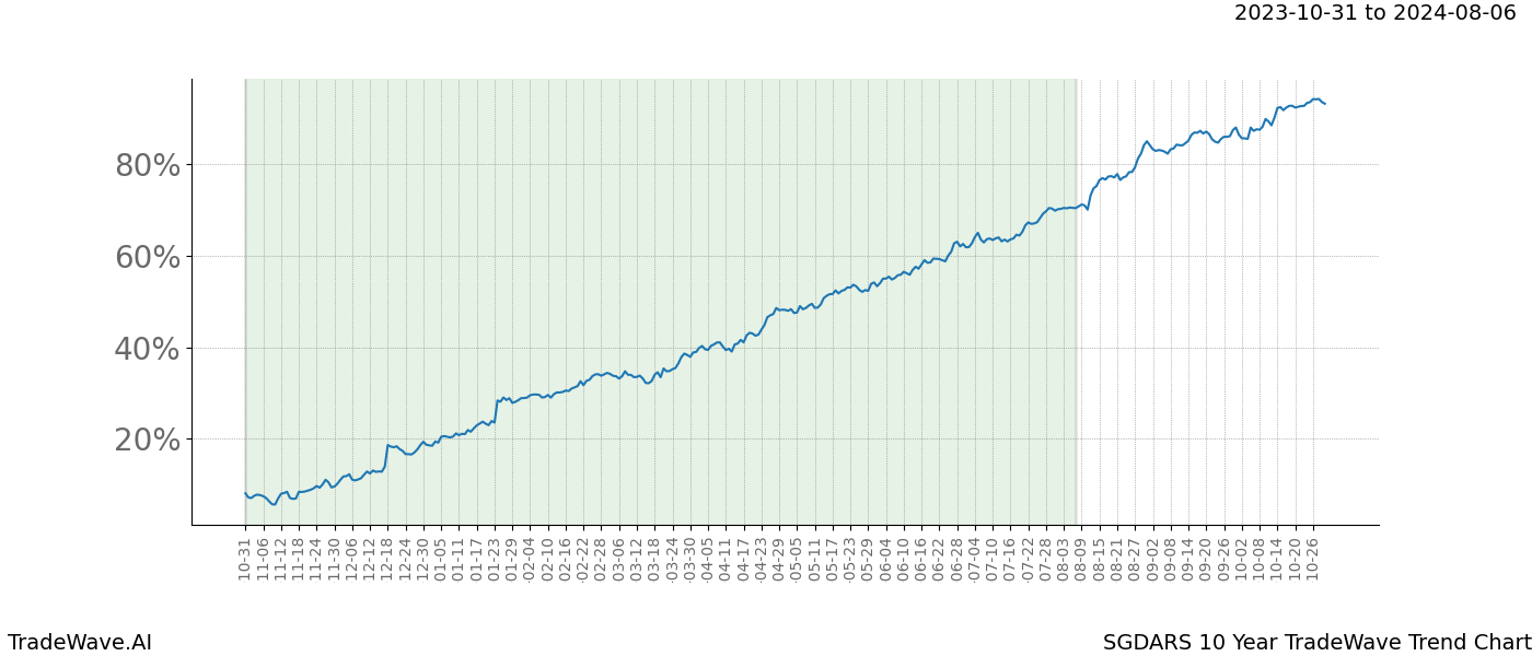 TradeWave Trend Chart SGDARS shows the average trend of the financial instrument over the past 10 years. Sharp uptrends and downtrends signal a potential TradeWave opportunity