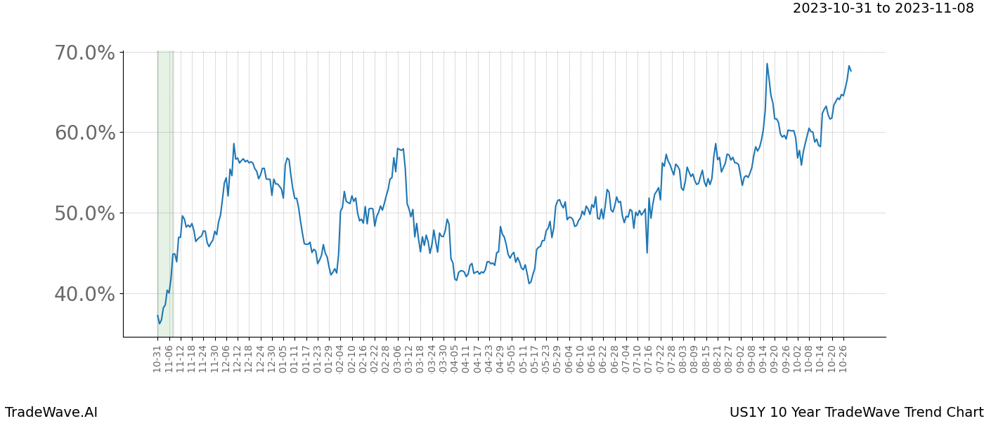 TradeWave Trend Chart US1Y shows the average trend of the financial instrument over the past 10 years. Sharp uptrends and downtrends signal a potential TradeWave opportunity