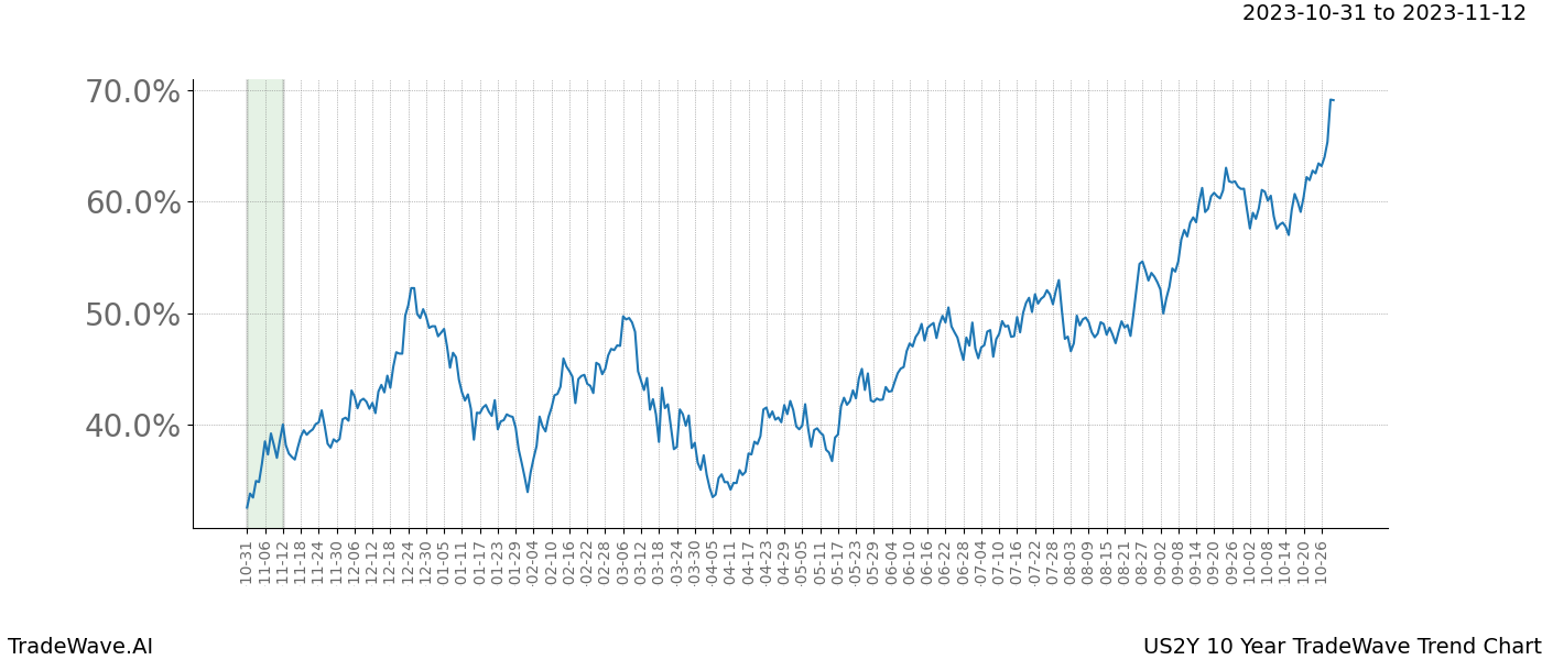 TradeWave Trend Chart US2Y shows the average trend of the financial instrument over the past 10 years. Sharp uptrends and downtrends signal a potential TradeWave opportunity