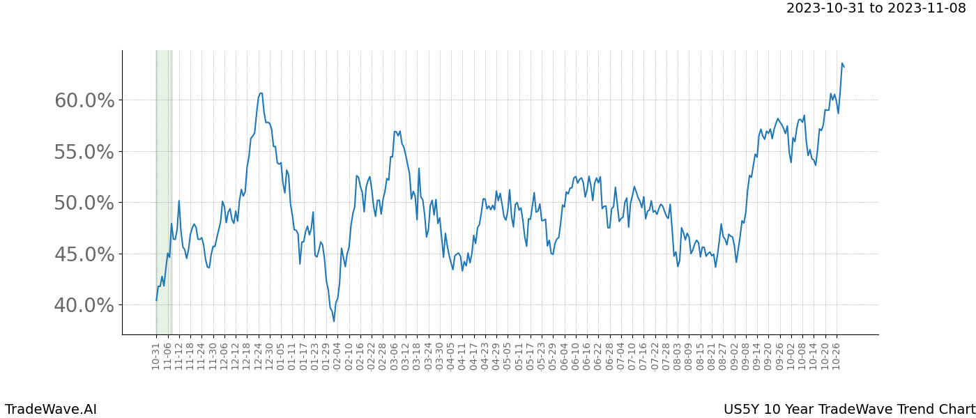 TradeWave Trend Chart US5Y shows the average trend of the financial instrument over the past 10 years. Sharp uptrends and downtrends signal a potential TradeWave opportunity