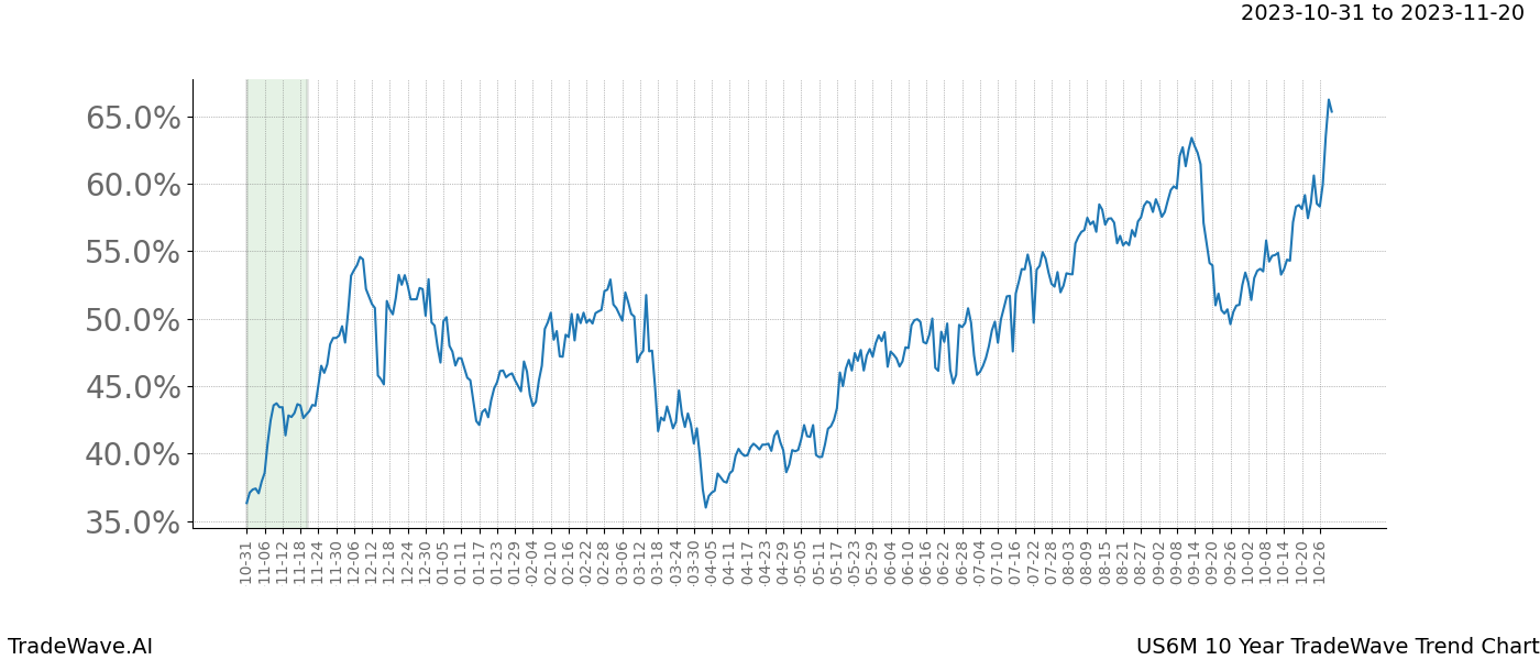 TradeWave Trend Chart US6M shows the average trend of the financial instrument over the past 10 years. Sharp uptrends and downtrends signal a potential TradeWave opportunity