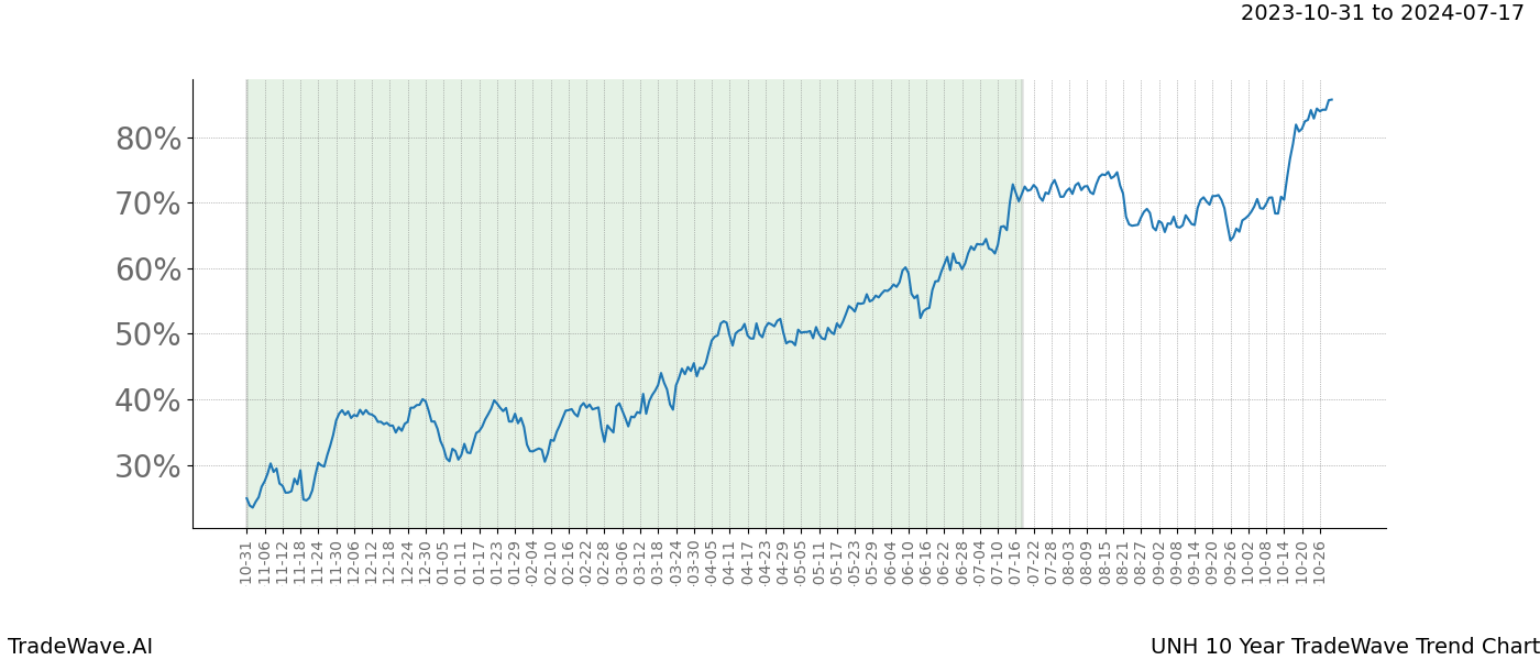 TradeWave Trend Chart UNH shows the average trend of the financial instrument over the past 10 years. Sharp uptrends and downtrends signal a potential TradeWave opportunity