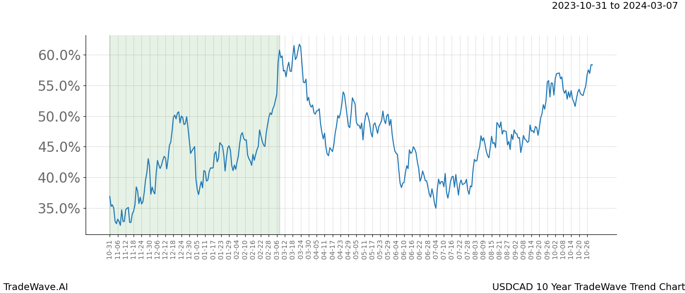 TradeWave Trend Chart USDCAD shows the average trend of the financial instrument over the past 10 years. Sharp uptrends and downtrends signal a potential TradeWave opportunity