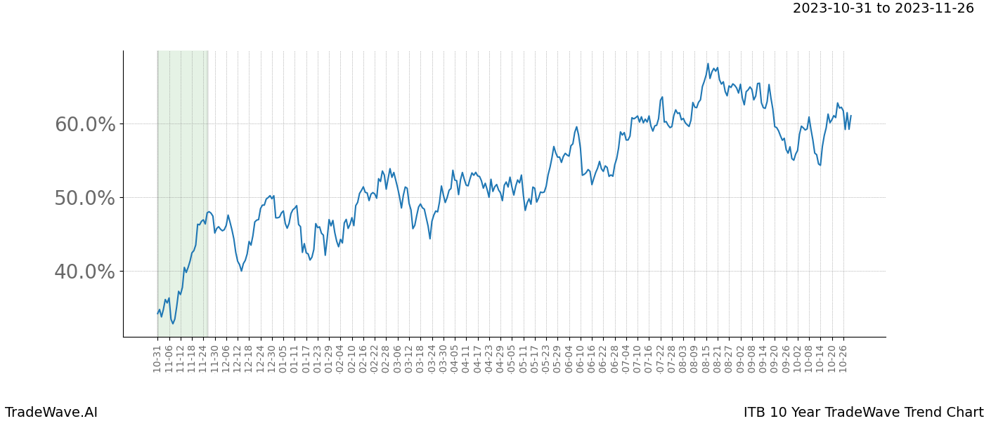 TradeWave Trend Chart ITB shows the average trend of the financial instrument over the past 10 years. Sharp uptrends and downtrends signal a potential TradeWave opportunity