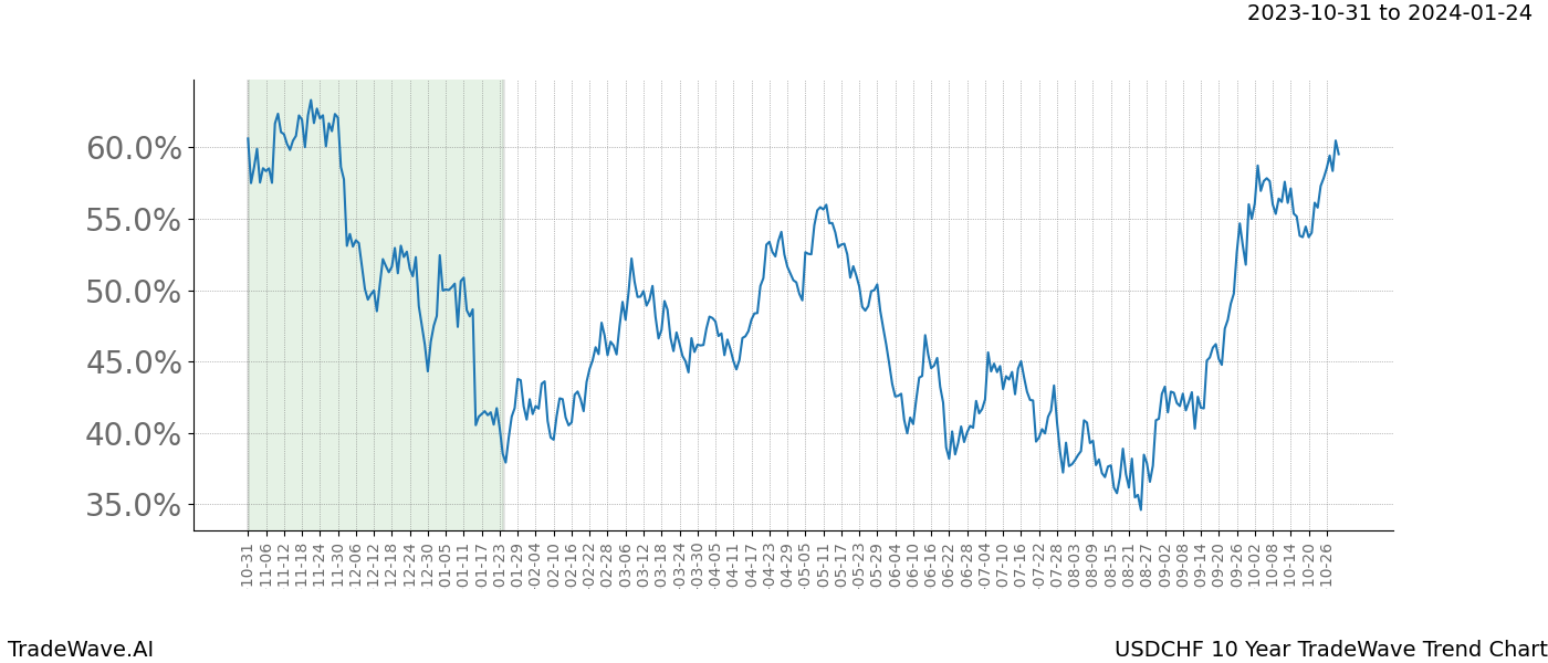 TradeWave Trend Chart USDCHF shows the average trend of the financial instrument over the past 10 years. Sharp uptrends and downtrends signal a potential TradeWave opportunity