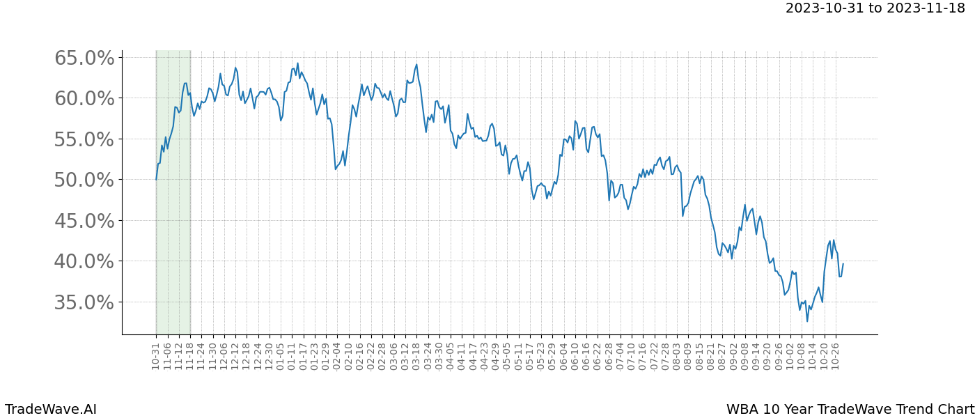 TradeWave Trend Chart WBA shows the average trend of the financial instrument over the past 10 years. Sharp uptrends and downtrends signal a potential TradeWave opportunity