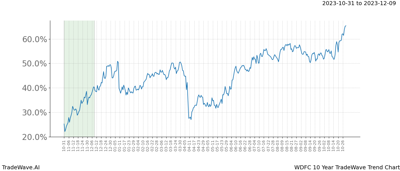 TradeWave Trend Chart WDFC shows the average trend of the financial instrument over the past 10 years. Sharp uptrends and downtrends signal a potential TradeWave opportunity