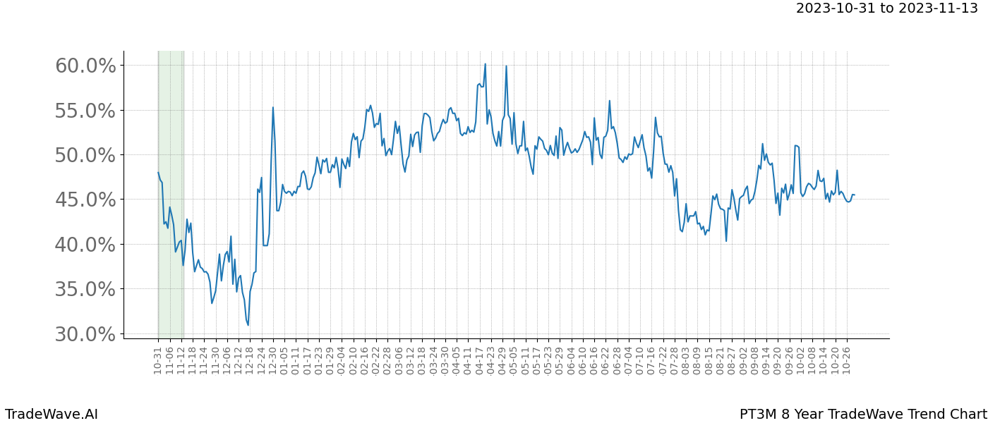 TradeWave Trend Chart PT3M shows the average trend of the financial instrument over the past 8 years. Sharp uptrends and downtrends signal a potential TradeWave opportunity