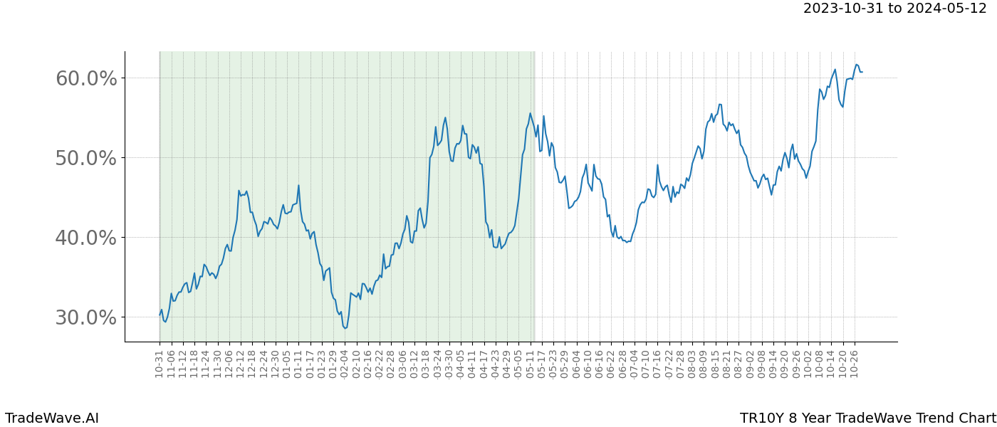 TradeWave Trend Chart TR10Y shows the average trend of the financial instrument over the past 8 years. Sharp uptrends and downtrends signal a potential TradeWave opportunity