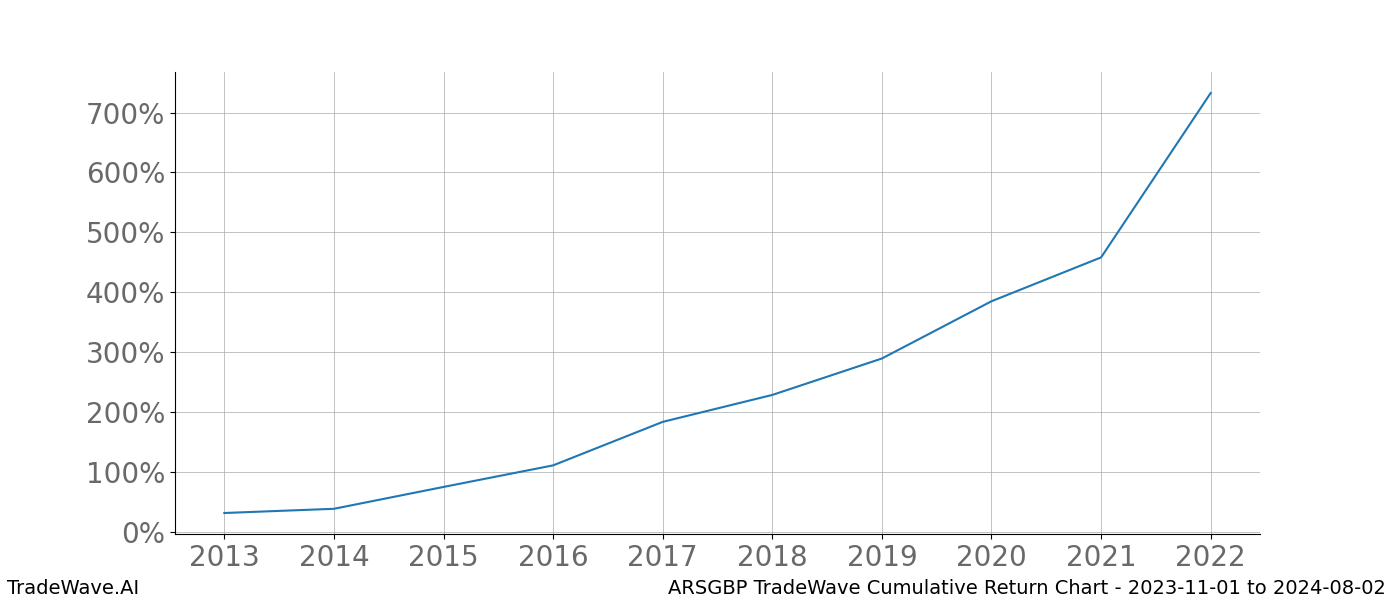 Cumulative chart ARSGBP for date range: 2023-11-01 to 2024-08-02 - this chart shows the cumulative return of the TradeWave opportunity date range for ARSGBP when bought on 2023-11-01 and sold on 2024-08-02 - this percent chart shows the capital growth for the date range over the past 10 years 