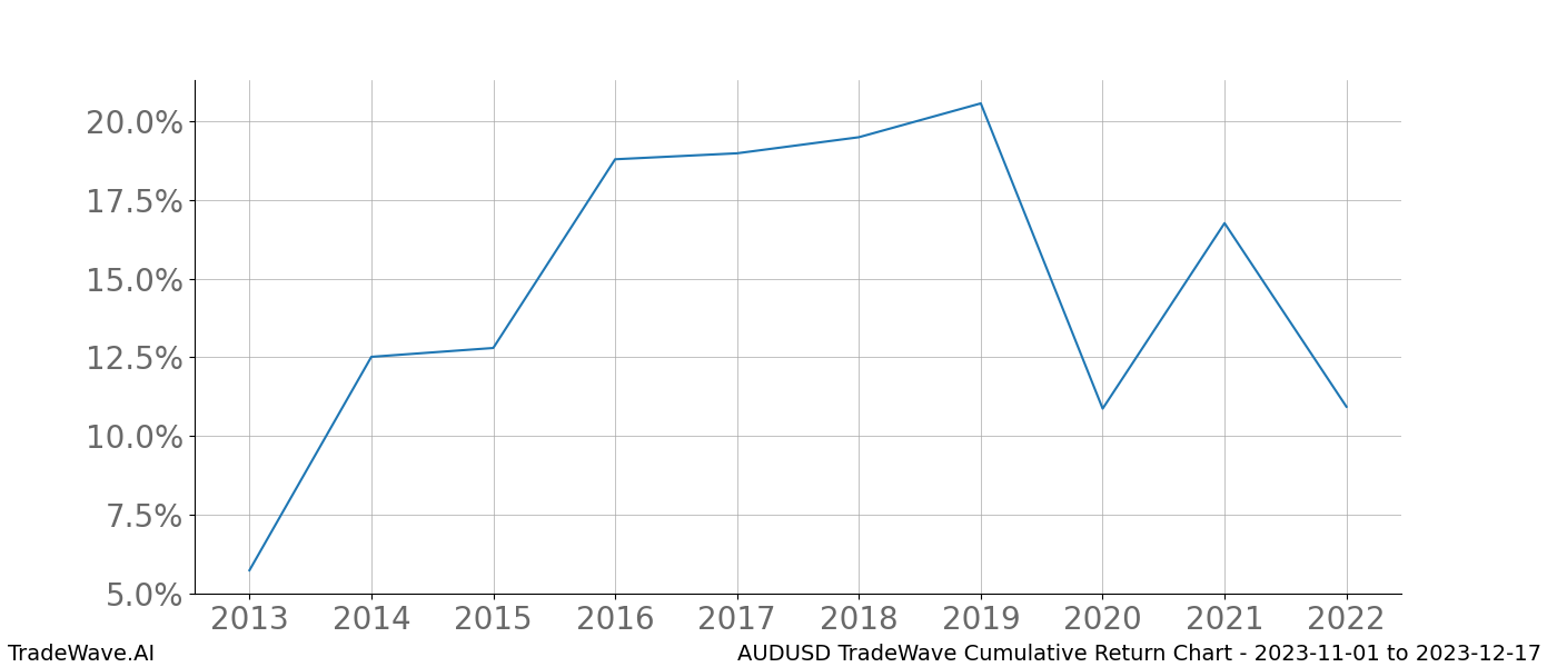 Cumulative chart AUDUSD for date range: 2023-11-01 to 2023-12-17 - this chart shows the cumulative return of the TradeWave opportunity date range for AUDUSD when bought on 2023-11-01 and sold on 2023-12-17 - this percent chart shows the capital growth for the date range over the past 10 years 