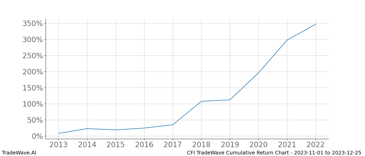 Cumulative chart CFI for date range: 2023-11-01 to 2023-12-25 - this chart shows the cumulative return of the TradeWave opportunity date range for CFI when bought on 2023-11-01 and sold on 2023-12-25 - this percent chart shows the capital growth for the date range over the past 10 years 