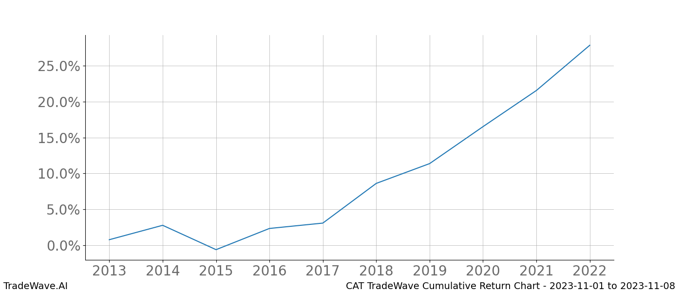 Cumulative chart CAT for date range: 2023-11-01 to 2023-11-08 - this chart shows the cumulative return of the TradeWave opportunity date range for CAT when bought on 2023-11-01 and sold on 2023-11-08 - this percent chart shows the capital growth for the date range over the past 10 years 