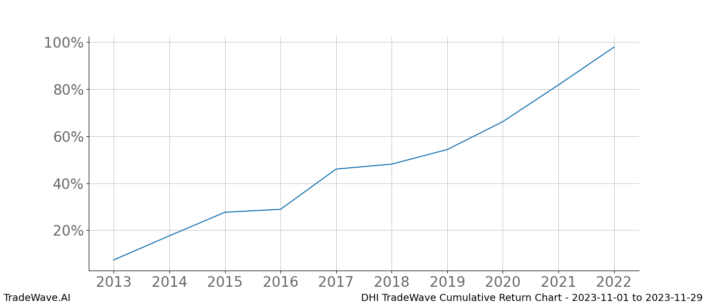 Cumulative chart DHI for date range: 2023-11-01 to 2023-11-29 - this chart shows the cumulative return of the TradeWave opportunity date range for DHI when bought on 2023-11-01 and sold on 2023-11-29 - this percent chart shows the capital growth for the date range over the past 10 years 