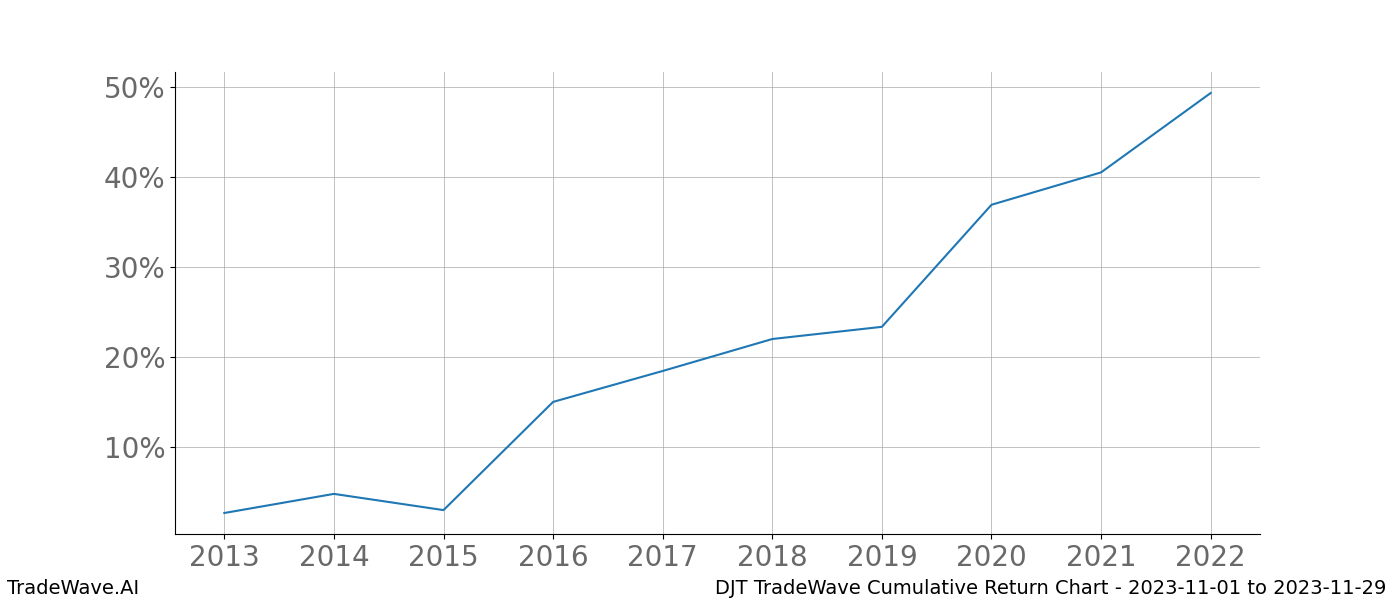 Cumulative chart DJT for date range: 2023-11-01 to 2023-11-29 - this chart shows the cumulative return of the TradeWave opportunity date range for DJT when bought on 2023-11-01 and sold on 2023-11-29 - this percent chart shows the capital growth for the date range over the past 10 years 