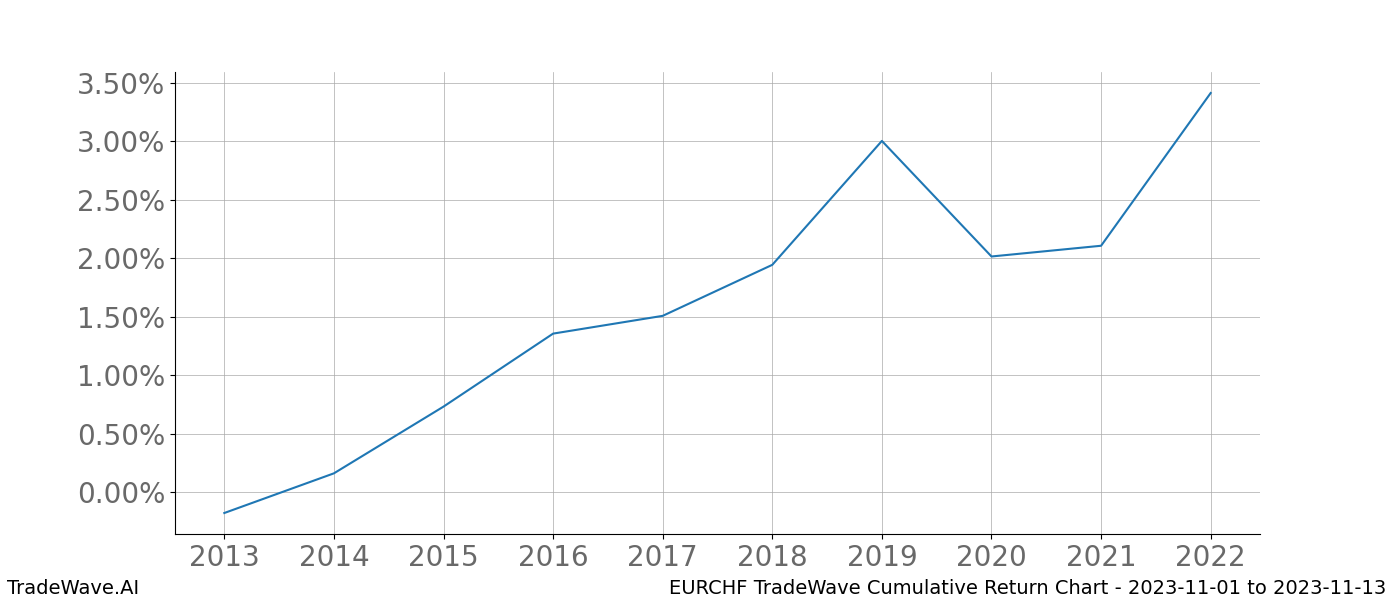 Cumulative chart EURCHF for date range: 2023-11-01 to 2023-11-13 - this chart shows the cumulative return of the TradeWave opportunity date range for EURCHF when bought on 2023-11-01 and sold on 2023-11-13 - this percent chart shows the capital growth for the date range over the past 10 years 