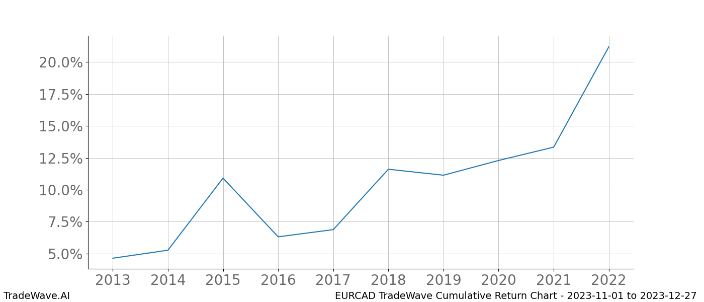 Cumulative chart EURCAD for date range: 2023-11-01 to 2023-12-27 - this chart shows the cumulative return of the TradeWave opportunity date range for EURCAD when bought on 2023-11-01 and sold on 2023-12-27 - this percent chart shows the capital growth for the date range over the past 10 years 