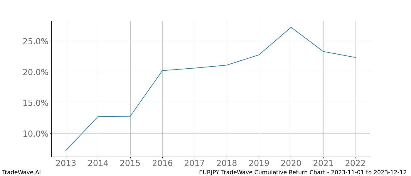 Cumulative chart EURJPY for date range: 2023-11-01 to 2023-12-12 - this chart shows the cumulative return of the TradeWave opportunity date range for EURJPY when bought on 2023-11-01 and sold on 2023-12-12 - this percent chart shows the capital growth for the date range over the past 10 years 