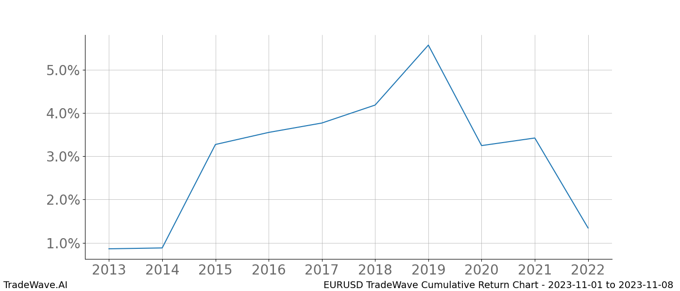 Cumulative chart EURUSD for date range: 2023-11-01 to 2023-11-08 - this chart shows the cumulative return of the TradeWave opportunity date range for EURUSD when bought on 2023-11-01 and sold on 2023-11-08 - this percent chart shows the capital growth for the date range over the past 10 years 