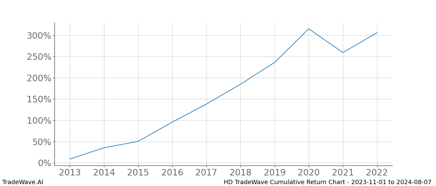 Cumulative chart HD for date range: 2023-11-01 to 2024-08-07 - this chart shows the cumulative return of the TradeWave opportunity date range for HD when bought on 2023-11-01 and sold on 2024-08-07 - this percent chart shows the capital growth for the date range over the past 10 years 