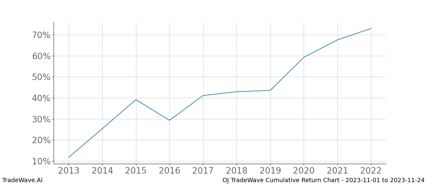 Cumulative chart OJ for date range: 2023-11-01 to 2023-11-24 - this chart shows the cumulative return of the TradeWave opportunity date range for OJ when bought on 2023-11-01 and sold on 2023-11-24 - this percent chart shows the capital growth for the date range over the past 10 years 