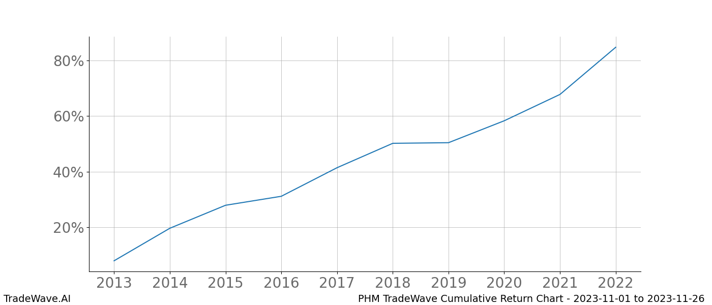 Cumulative chart PHM for date range: 2023-11-01 to 2023-11-26 - this chart shows the cumulative return of the TradeWave opportunity date range for PHM when bought on 2023-11-01 and sold on 2023-11-26 - this percent chart shows the capital growth for the date range over the past 10 years 