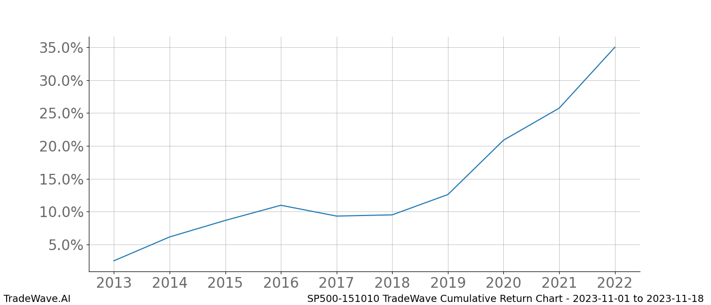 Cumulative chart SP500-151010 for date range: 2023-11-01 to 2023-11-18 - this chart shows the cumulative return of the TradeWave opportunity date range for SP500-151010 when bought on 2023-11-01 and sold on 2023-11-18 - this percent chart shows the capital growth for the date range over the past 10 years 