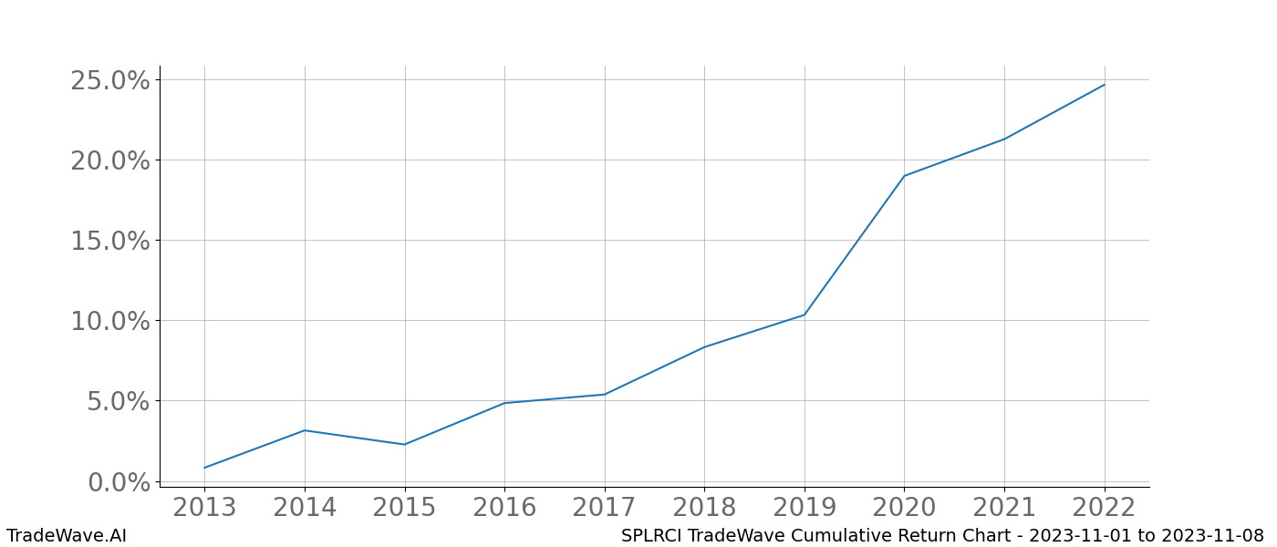 Cumulative chart SPLRCI for date range: 2023-11-01 to 2023-11-08 - this chart shows the cumulative return of the TradeWave opportunity date range for SPLRCI when bought on 2023-11-01 and sold on 2023-11-08 - this percent chart shows the capital growth for the date range over the past 10 years 