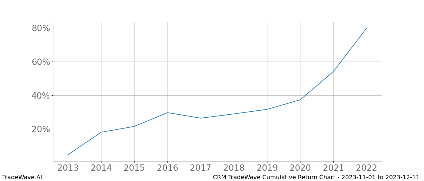 Cumulative chart CRM for date range: 2023-11-01 to 2023-12-11 - this chart shows the cumulative return of the TradeWave opportunity date range for CRM when bought on 2023-11-01 and sold on 2023-12-11 - this percent chart shows the capital growth for the date range over the past 10 years 