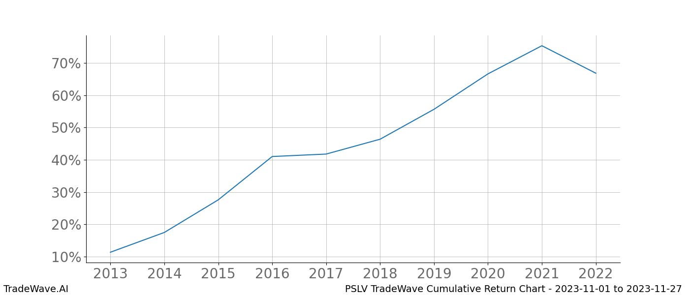 Cumulative chart PSLV for date range: 2023-11-01 to 2023-11-27 - this chart shows the cumulative return of the TradeWave opportunity date range for PSLV when bought on 2023-11-01 and sold on 2023-11-27 - this percent chart shows the capital growth for the date range over the past 10 years 