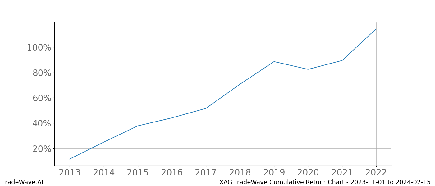 Cumulative chart XAG for date range: 2023-11-01 to 2024-02-15 - this chart shows the cumulative return of the TradeWave opportunity date range for XAG when bought on 2023-11-01 and sold on 2024-02-15 - this percent chart shows the capital growth for the date range over the past 10 years 