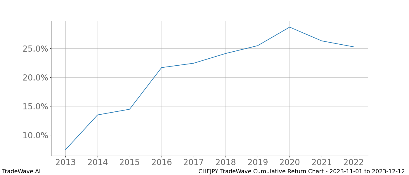 Cumulative chart CHFJPY for date range: 2023-11-01 to 2023-12-12 - this chart shows the cumulative return of the TradeWave opportunity date range for CHFJPY when bought on 2023-11-01 and sold on 2023-12-12 - this percent chart shows the capital growth for the date range over the past 10 years 