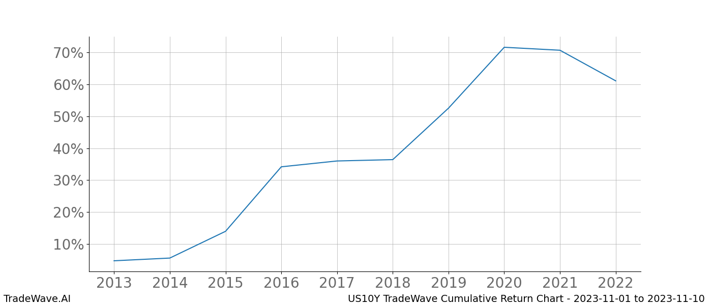 Cumulative chart US10Y for date range: 2023-11-01 to 2023-11-10 - this chart shows the cumulative return of the TradeWave opportunity date range for US10Y when bought on 2023-11-01 and sold on 2023-11-10 - this percent chart shows the capital growth for the date range over the past 10 years 