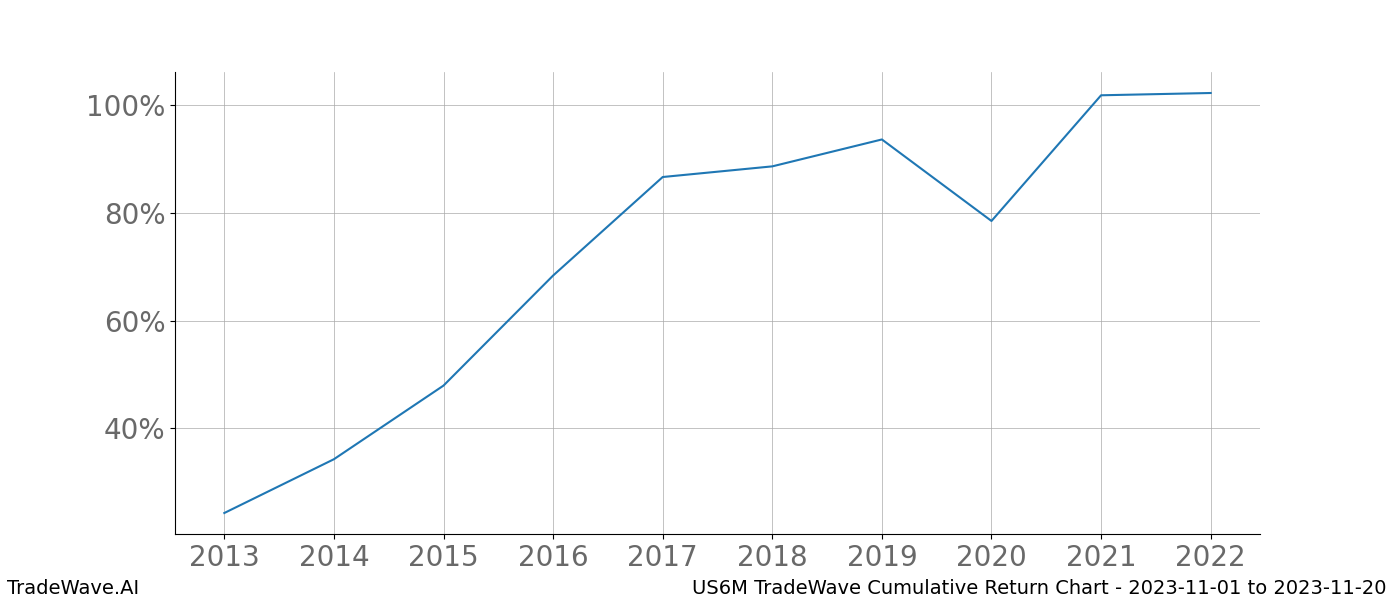 Cumulative chart US6M for date range: 2023-11-01 to 2023-11-20 - this chart shows the cumulative return of the TradeWave opportunity date range for US6M when bought on 2023-11-01 and sold on 2023-11-20 - this percent chart shows the capital growth for the date range over the past 10 years 