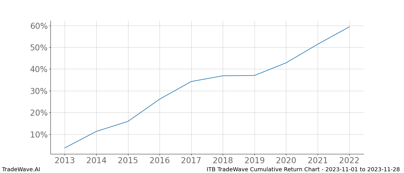 Cumulative chart ITB for date range: 2023-11-01 to 2023-11-28 - this chart shows the cumulative return of the TradeWave opportunity date range for ITB when bought on 2023-11-01 and sold on 2023-11-28 - this percent chart shows the capital growth for the date range over the past 10 years 