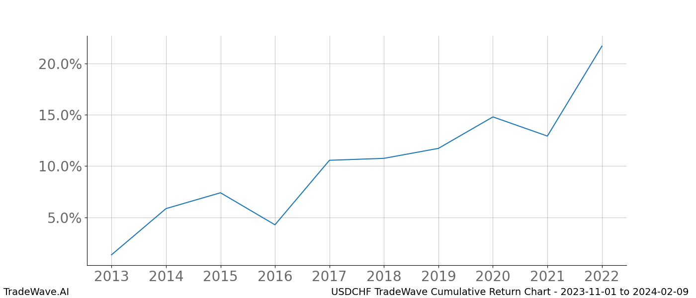 Cumulative chart USDCHF for date range: 2023-11-01 to 2024-02-09 - this chart shows the cumulative return of the TradeWave opportunity date range for USDCHF when bought on 2023-11-01 and sold on 2024-02-09 - this percent chart shows the capital growth for the date range over the past 10 years 