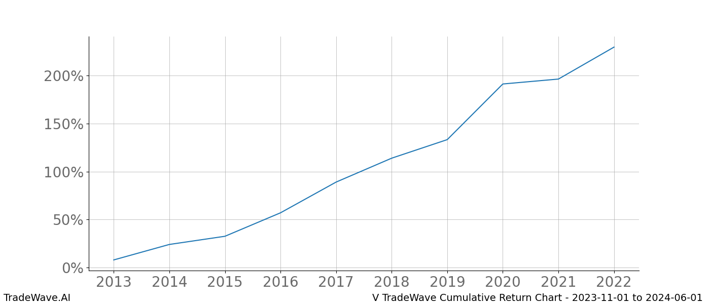 Cumulative chart V for date range: 2023-11-01 to 2024-06-01 - this chart shows the cumulative return of the TradeWave opportunity date range for V when bought on 2023-11-01 and sold on 2024-06-01 - this percent chart shows the capital growth for the date range over the past 10 years 