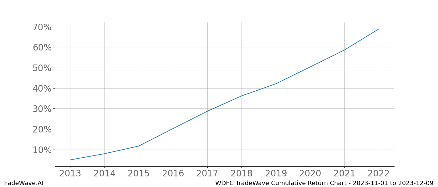 Cumulative chart WDFC for date range: 2023-11-01 to 2023-12-09 - this chart shows the cumulative return of the TradeWave opportunity date range for WDFC when bought on 2023-11-01 and sold on 2023-12-09 - this percent chart shows the capital growth for the date range over the past 10 years 