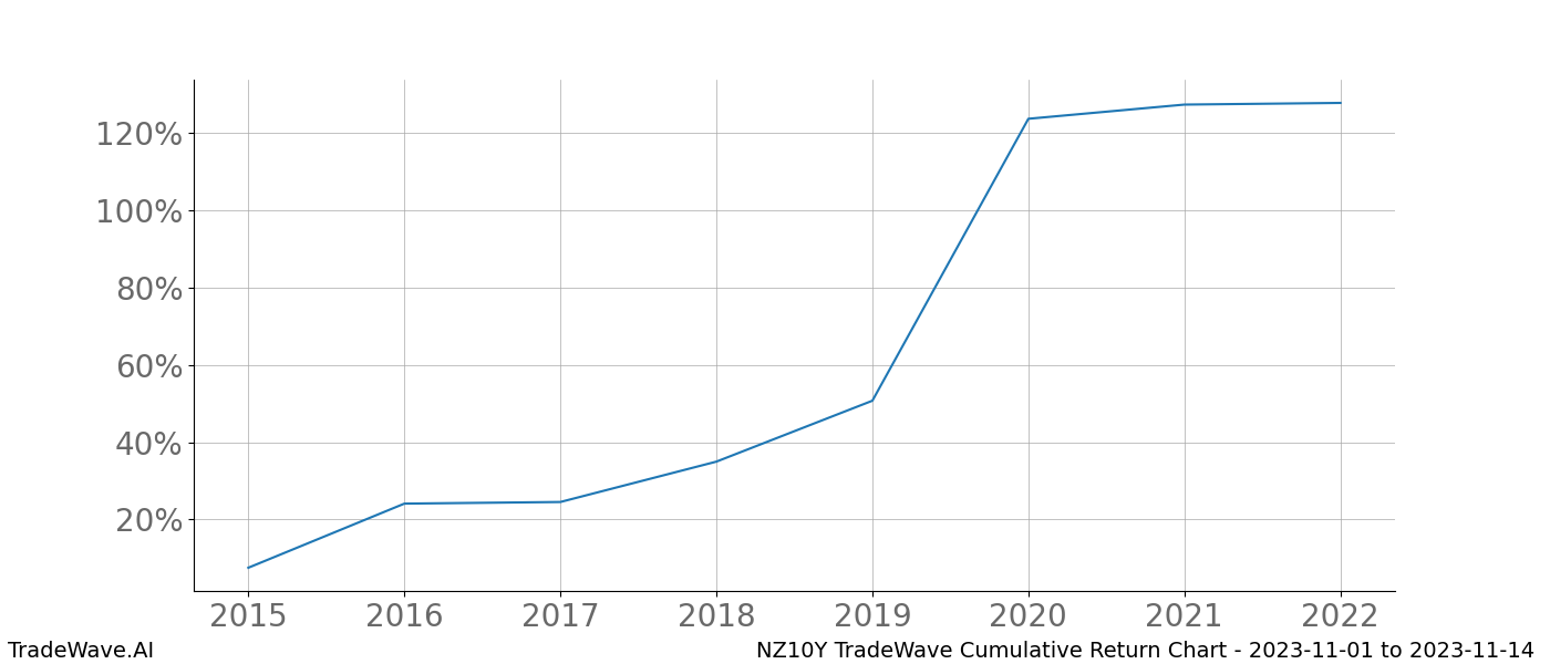 Cumulative chart NZ10Y for date range: 2023-11-01 to 2023-11-14 - this chart shows the cumulative return of the TradeWave opportunity date range for NZ10Y when bought on 2023-11-01 and sold on 2023-11-14 - this percent chart shows the capital growth for the date range over the past 8 years 