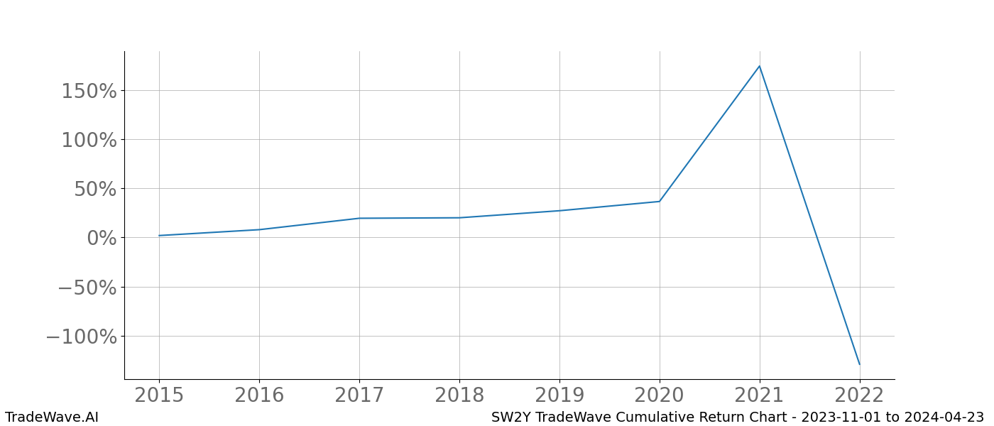 Cumulative chart SW2Y for date range: 2023-11-01 to 2024-04-23 - this chart shows the cumulative return of the TradeWave opportunity date range for SW2Y when bought on 2023-11-01 and sold on 2024-04-23 - this percent chart shows the capital growth for the date range over the past 8 years 