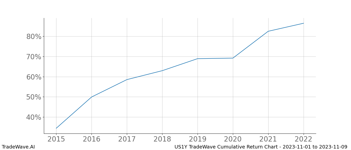 Cumulative chart US1Y for date range: 2023-11-01 to 2023-11-09 - this chart shows the cumulative return of the TradeWave opportunity date range for US1Y when bought on 2023-11-01 and sold on 2023-11-09 - this percent chart shows the capital growth for the date range over the past 8 years 