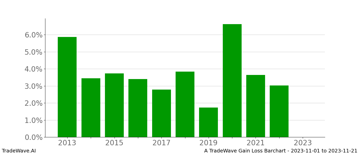 Gain/Loss barchart A for date range: 2023-11-01 to 2023-11-21 - this chart shows the gain/loss of the TradeWave opportunity for A buying on 2023-11-01 and selling it on 2023-11-21 - this barchart is showing 10 years of history